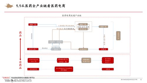 医药电商新生态 一个中心、两大产品、三种模式与信息系统的协同